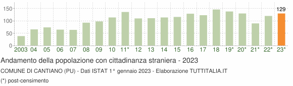 Grafico andamento popolazione stranieri Comune di Cantiano (PU)