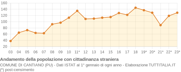 Andamento popolazione stranieri Comune di Cantiano (PU)