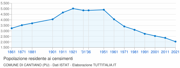 Grafico andamento storico popolazione Comune di Cantiano (PU)