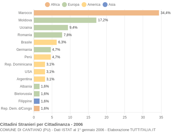 Grafico cittadinanza stranieri - Cantiano 2006