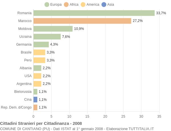 Grafico cittadinanza stranieri - Cantiano 2008