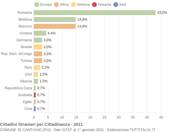 Grafico cittadinanza stranieri - Cantiano 2011