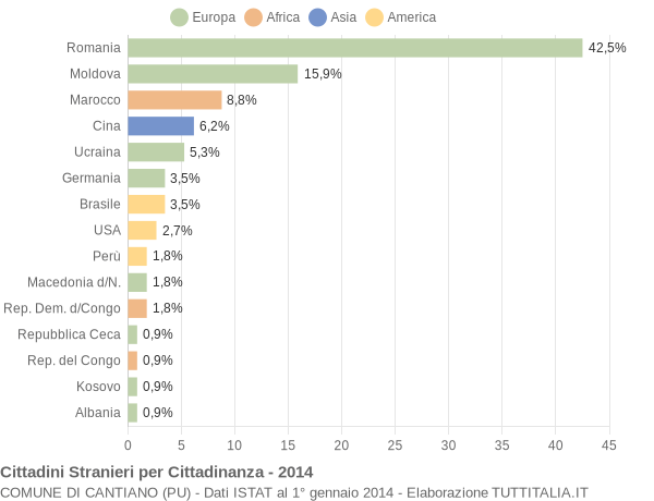 Grafico cittadinanza stranieri - Cantiano 2014