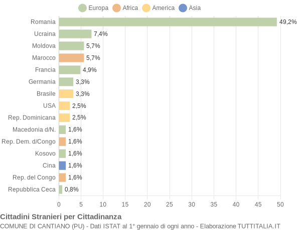 Grafico cittadinanza stranieri - Cantiano 2017