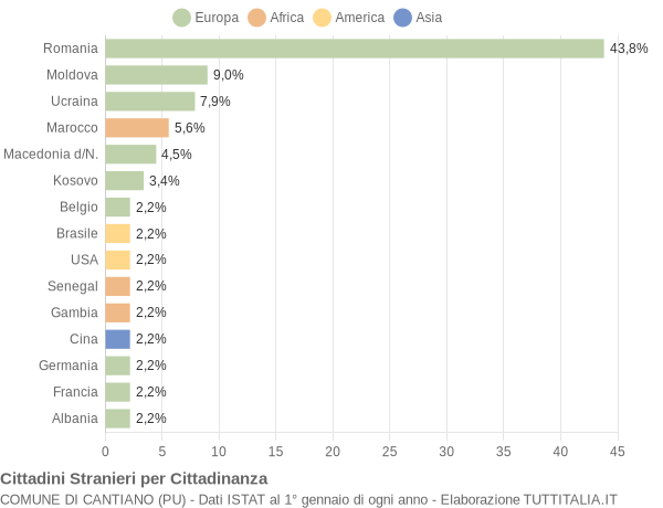 Grafico cittadinanza stranieri - Cantiano 2021