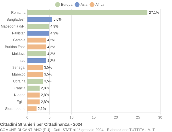 Grafico cittadinanza stranieri - Cantiano 2024