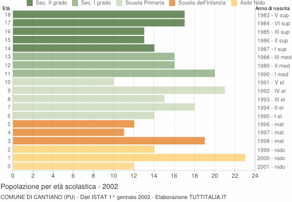 Grafico Popolazione in età scolastica - Cantiano 2002