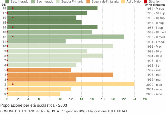 Grafico Popolazione in età scolastica - Cantiano 2003