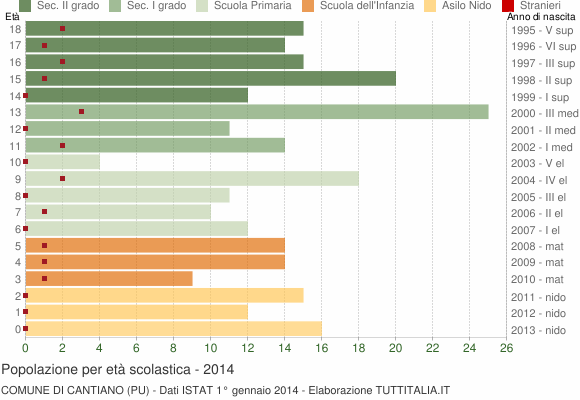 Grafico Popolazione in età scolastica - Cantiano 2014