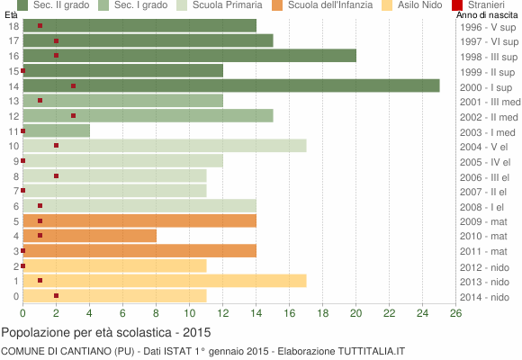 Grafico Popolazione in età scolastica - Cantiano 2015