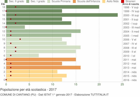 Grafico Popolazione in età scolastica - Cantiano 2017