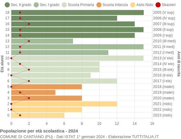 Grafico Popolazione in età scolastica - Cantiano 2024