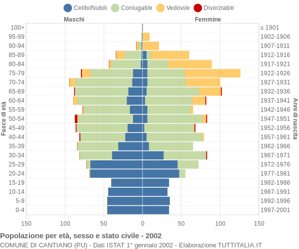 Grafico Popolazione per età, sesso e stato civile Comune di Cantiano (PU)