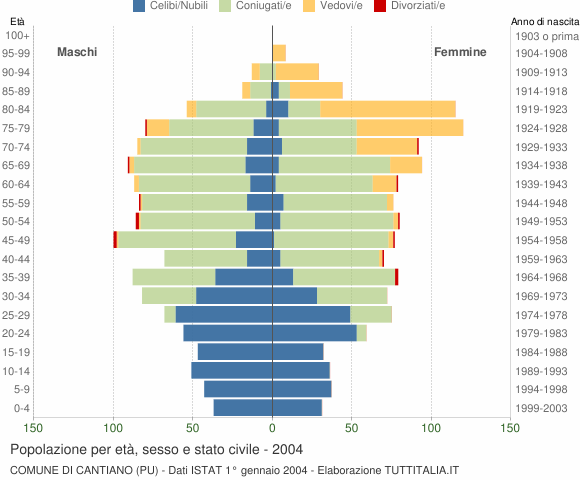 Grafico Popolazione per età, sesso e stato civile Comune di Cantiano (PU)