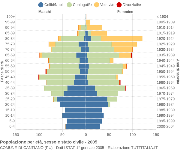 Grafico Popolazione per età, sesso e stato civile Comune di Cantiano (PU)