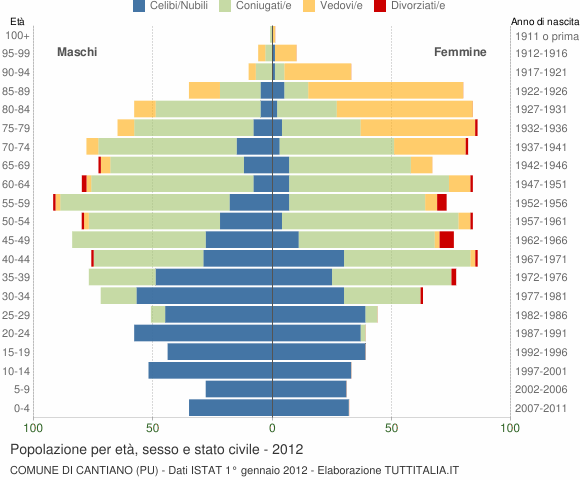 Grafico Popolazione per età, sesso e stato civile Comune di Cantiano (PU)