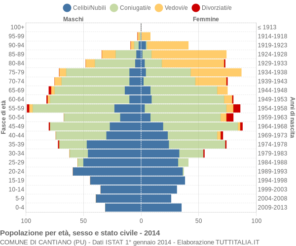 Grafico Popolazione per età, sesso e stato civile Comune di Cantiano (PU)