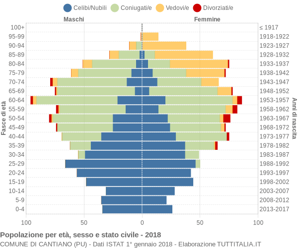 Grafico Popolazione per età, sesso e stato civile Comune di Cantiano (PU)