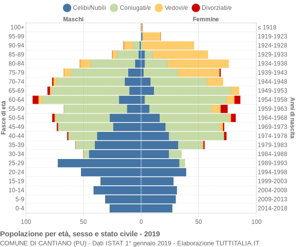 Grafico Popolazione per età, sesso e stato civile Comune di Cantiano (PU)