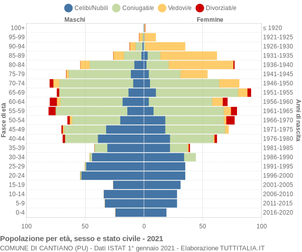 Grafico Popolazione per età, sesso e stato civile Comune di Cantiano (PU)