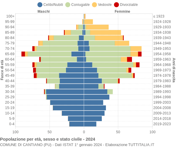 Grafico Popolazione per età, sesso e stato civile Comune di Cantiano (PU)