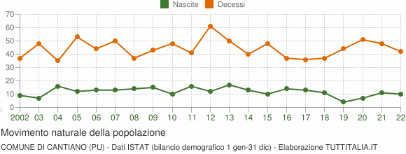 Grafico movimento naturale della popolazione Comune di Cantiano (PU)