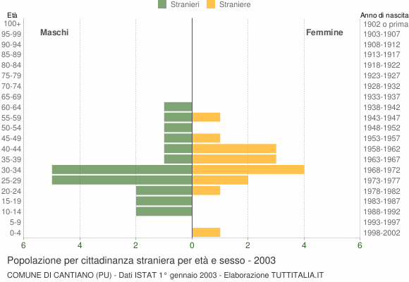 Grafico cittadini stranieri - Cantiano 2003