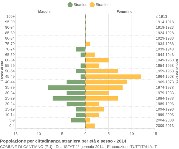 Grafico cittadini stranieri - Cantiano 2014