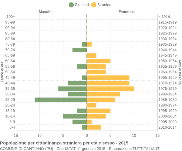 Grafico cittadini stranieri - Cantiano 2015