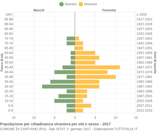 Grafico cittadini stranieri - Cantiano 2017