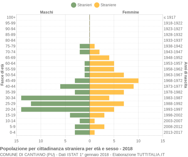 Grafico cittadini stranieri - Cantiano 2018