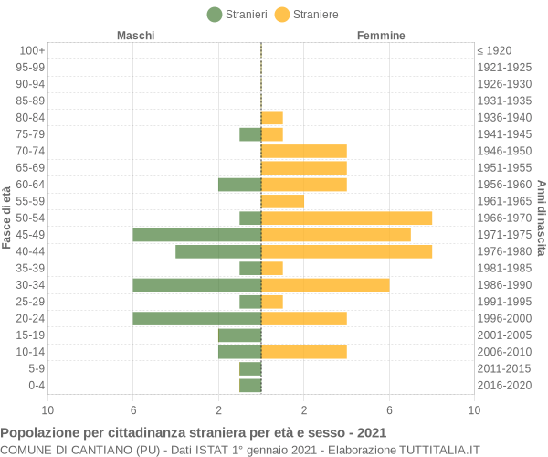 Grafico cittadini stranieri - Cantiano 2021