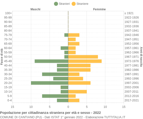 Grafico cittadini stranieri - Cantiano 2022