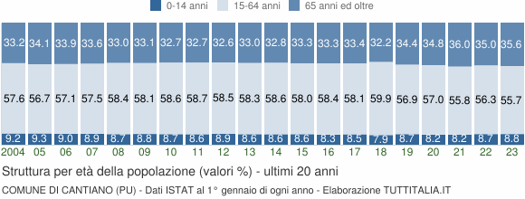 Grafico struttura della popolazione Comune di Cantiano (PU)