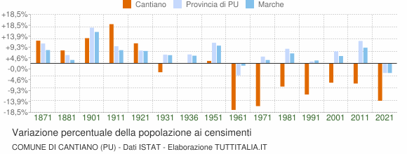 Grafico variazione percentuale della popolazione Comune di Cantiano (PU)