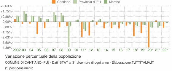 Variazione percentuale della popolazione Comune di Cantiano (PU)