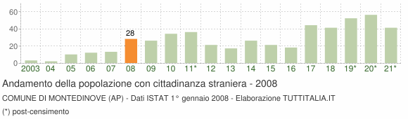 Grafico andamento popolazione stranieri Comune di Montedinove (AP)