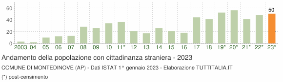 Grafico andamento popolazione stranieri Comune di Montedinove (AP)