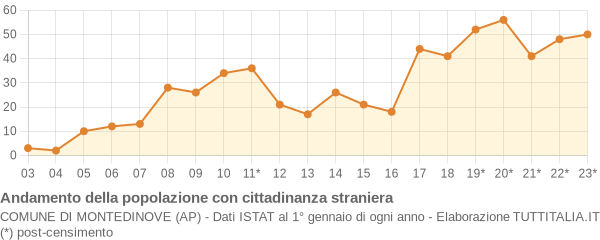 Andamento popolazione stranieri Comune di Montedinove (AP)