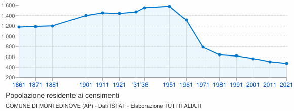 Grafico andamento storico popolazione Comune di Montedinove (AP)