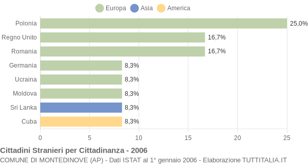 Grafico cittadinanza stranieri - Montedinove 2006