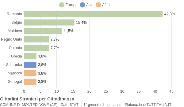 Grafico cittadinanza stranieri - Montedinove 2014