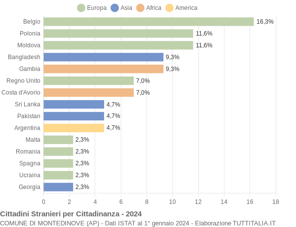 Grafico cittadinanza stranieri - Montedinove 2024