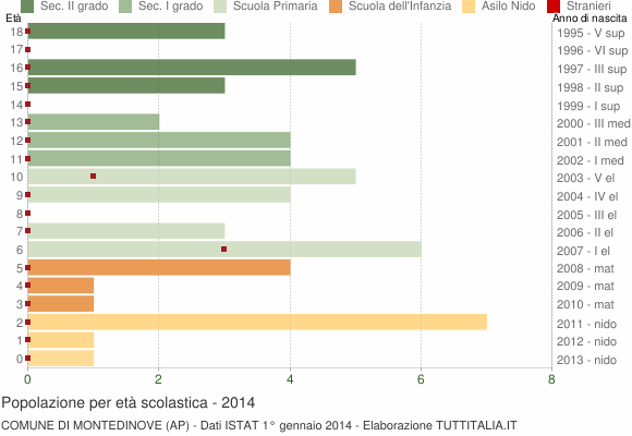 Grafico Popolazione in età scolastica - Montedinove 2014
