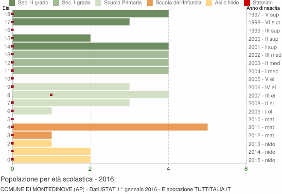 Grafico Popolazione in età scolastica - Montedinove 2016