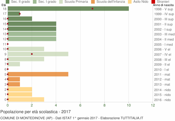 Grafico Popolazione in età scolastica - Montedinove 2017