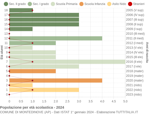 Grafico Popolazione in età scolastica - Montedinove 2024