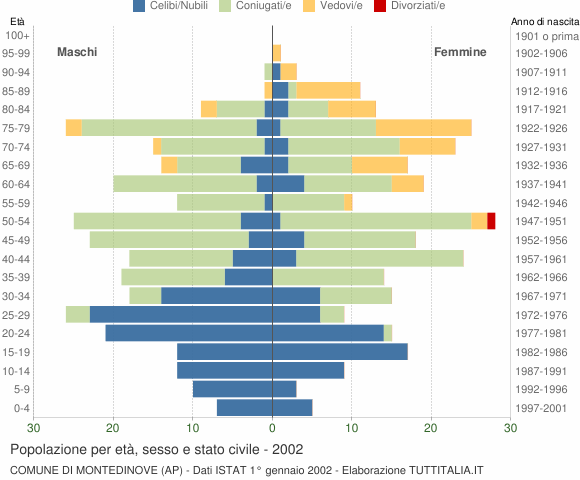 Grafico Popolazione per età, sesso e stato civile Comune di Montedinove (AP)