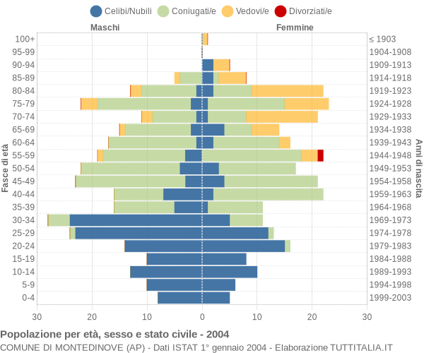 Grafico Popolazione per età, sesso e stato civile Comune di Montedinove (AP)