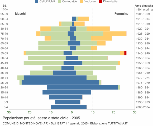 Grafico Popolazione per età, sesso e stato civile Comune di Montedinove (AP)